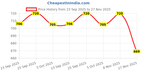 amazon.in ramraj cotton Solid Pack of 6 Cotton Brief for Men ramraj cotton Price History Graph from 23 Sep 2025 to 27 Nov 2025
