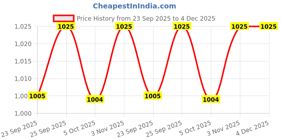 amazon.in ramraj cotton solid sleeveless gym vest for men pack of 4 ramraj cotton Price History Graph from 23 Sep 2025 to 4 Dec 2025