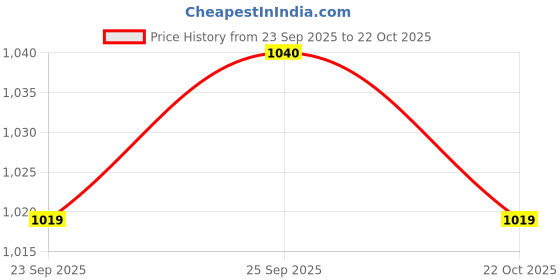 amazon.in ramraj cotton solid sleeveless gym vest for men pack of 4 ramraj cotton Price History Graph from 23 Sep 2025 to 22 Oct 2025