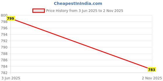 amazon.in ramraj cotton Solid Trunk for Men-Pack of 5 ramraj cotton Price History Graph from 3 Jun 2025 to 2 Nov 2025