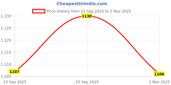 amazon.in ramraj cotton traditional art silk panchakacham with angavastram for men ramraj cotton Price History Graph from 23 Sep 2025 to 2 Nov 2025