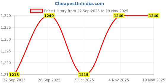 amazon.in ramraj cotton traditional pure cotton panchakacham with angavastram for men ramraj cotton Price History Graph from 22 Sep 2025 to 19 Nov 2025