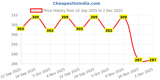 amazon.in ramraj cotton Women Assorted Colour Adjustable Brazier KB10(Pack of 2)-85 ramraj cotton Price History Graph from 22 Sep 2025 to 1 Dec 2025