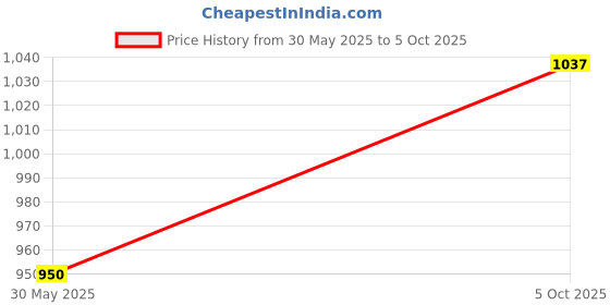 amazon.in ramraj cotton Ramraj Men Cotton Blend Full Sleeve Solid Shirt With Matching Border Dhoti ramraj cotton Price History Graph from 30 May 2025 to 5 Oct 2025