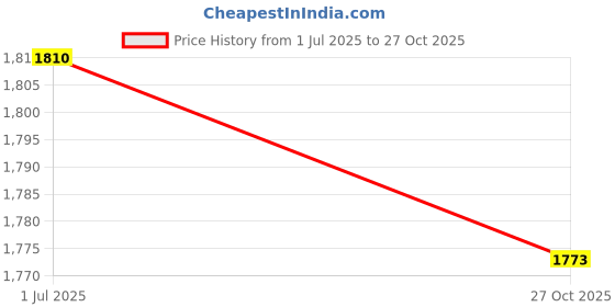 amazon.in ramraj cotton RAMRAJ Men Full Sleeve Shirt with Matching Readymade Dhoti(M) ramraj cotton Price History Graph from 1 Jul 2025 to 27 Oct 2025