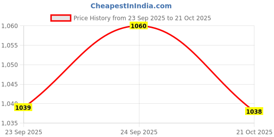amazon.in ramraj cotton RAMRAJ Men solid cotton full sleeve shirt with dhoti ramraj cotton Price History Graph from 23 Sep 2025 to 21 Oct 2025