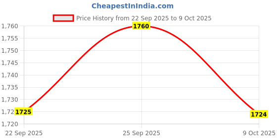 amazon.in ramraj cotton RAMRAJ Men Tissues Half Sleeve Shirt with Matching Readymade Dhoti (L) ramraj cotton Price History Graph from 22 Sep 2025 to 9 Oct 2025