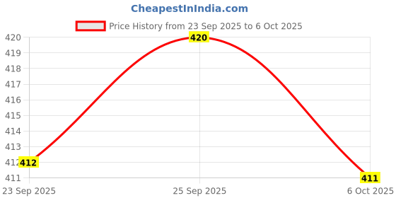 amazon.in ramraj cotton Ramraj Men's Cotton Pack of 2 Solid Sleeve Round Neck with Extended Length for Easy Tuck ramraj cotton Price History Graph from 23 Sep 2025 to 6 Oct 2025