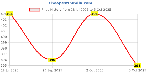 amazon.in ramraj cotton Ramraj Men's Cotton Pack of 2 Solid Sleeveless Round Neck with Extended Length for Easy Tuck ramraj cotton Price History Graph from 18 Jul 2025 to 5 Oct 2025