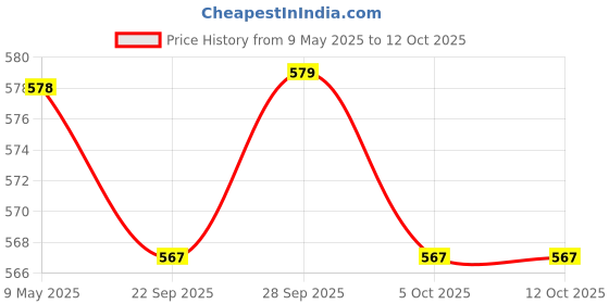 amazon.in ramraj cotton Ramraj Men's Cotton Pack of 4 Solid Sleeveless Round Neck with Extended Length for Easy Tuck ramraj cotton Price History Graph from 9 May 2025 to 12 Oct 2025