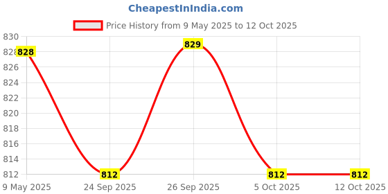 amazon.in ramraj cotton Ramraj Men's Cotton Pack of 5 Solid Sleeve Round Neck with Extended Length for Easy Tuck ramraj cotton Price History Graph from 9 May 2025 to 12 Oct 2025