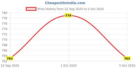 amazon.in ramraj cotton Ramraj Men's Cotton Pack of 5 Solid Sleeveless Round Neck with Extended Length for Easy Tuck ramraj cotton Price History Graph from 22 Sep 2025 to 5 Oct 2025