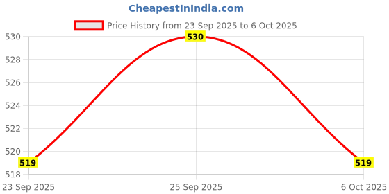 amazon.in ramraj cotton RAMRAJ Mens Solid Cotton Dhoti with Border Pack of 2 ramraj cotton Price History Graph from 23 Sep 2025 to 6 Oct 2025