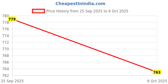 amazon.in ramraj cotton Ramraj Pack of 2 Men Cotton Solid Fancy Jari Border Single Dhoti ramraj cotton Price History Graph from 25 Sep 2025 to 6 Oct 2025