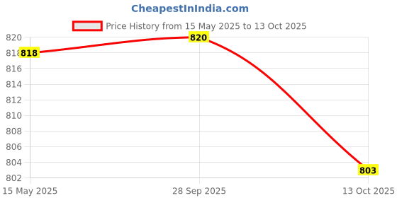 amazon.in ramraj cotton RAMRAJ Pack of 4 Men's Cotton Trunks – Multicolor, Outer Elastic Waistband with Double Side Pockets ramraj cotton Price History Graph from 15 May 2025 to 13 Oct 2025