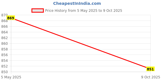 amazon.in ramraj cotton RAMRAJ Pack of 5 Men's Cotton Trunks – Multicolor, Outer Elastic Waistband Without Pockets ramraj cotton Price History Graph from 5 May 2025 to 9 Oct 2025