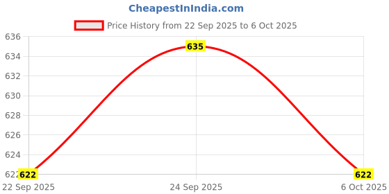 amazon.in ramraj cotton RAMRAJ trending cotton solid adjustable dhoti for men(L ; Cream/Gold_5) ramraj cotton Price History Graph from 22 Sep 2025 to 6 Oct 2025