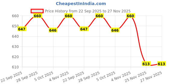 amazon.in ramraj cotton RAMRAJ trending cotton solid adjustable dhoti for men(XL ; Cream/Gold_5) ramraj cotton Price History Graph from 22 Sep 2025 to 25 Nov 2025