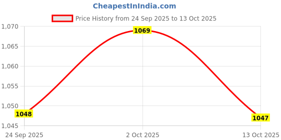 amazon.in ramraj cotton RAMRAJ trending full sleeve shirt with matching fancy border dhoti for men ramraj cotton Price History Graph from 24 Sep 2025 to 13 Oct 2025