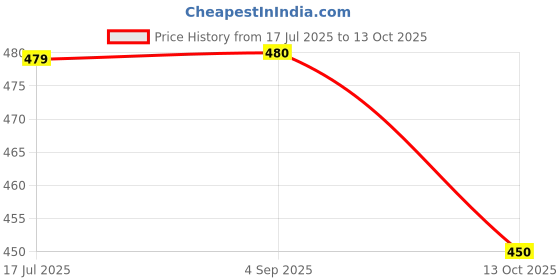 amazon.in ramraj trends Premium Soft White Cotton Short Kurta for Men - 100% Pure and Comfortable ramraj trends Price History Graph from 17 Jul 2025 to 13 Oct 2025