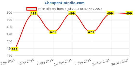 amazon.in chini RAMSAGAR 100% Pure Cotton White Shirting Fabric for Men | 36 Inch Width Unstitched Kurta Pajama & Shirt Material | Soft, Breathable & Ideal for Daily, Office & Formal Wear (White, 2.50 mtr) chini Price History Graph from 5 Jul 2025 to 30 Nov 2025