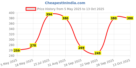 amazon.in Ramson Steel Finish Atoot 8 Levers Hardened Long Shackle Lock with 3 Keys (65 Mm, Silver) Price History Graph from 5 May 2025 to 12 Oct 2025