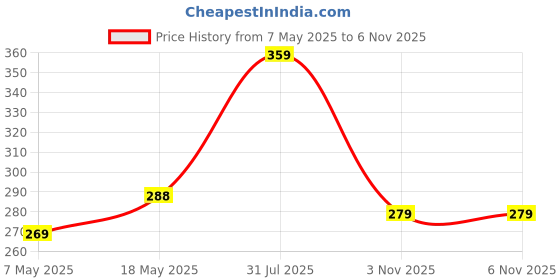 amazon.in RAMSON Steel Round 7 Levers Lock with 3 Keys (80mm, Silver), Painted Finish Price History Graph from 7 May 2025 to 6 Nov 2025