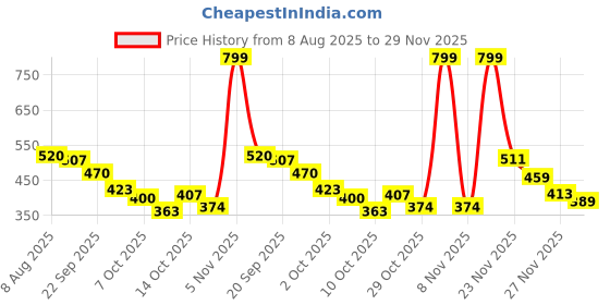 amazon.in RAMSON Steel Soldier 5 Lever Stainless Door Lock with Side Clamp & Key Hole (Silver) Price History Graph from 8 Aug 2025 to 29 Nov 2025