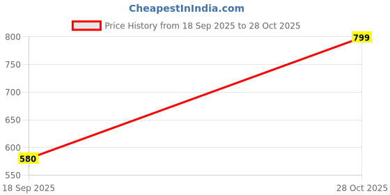 amazon.in RAMSON Zapper Key Door Lock (Silver, Painted Finish) Price History Graph from 18 Sep 2025 to 28 Oct 2025