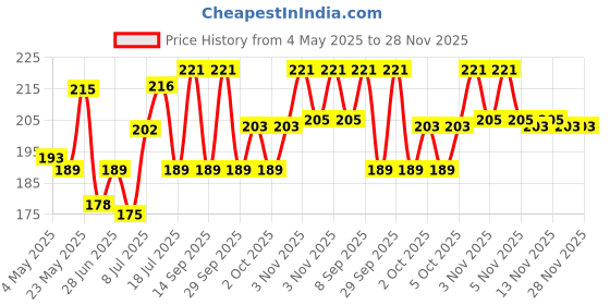 amazon.in Ramsons - BRAVO Deodorant Spray |200 ML | Body Perfume For Men | TN - Bergamot, Lemon, Lavender, Pine, Basil | MN - Jasmine, Lily of the valley, Rose, Spicy | BN - Amber, Cedar, Patchouli, Mossy Price History Graph from 4 May 2025 to 28 Nov 2025