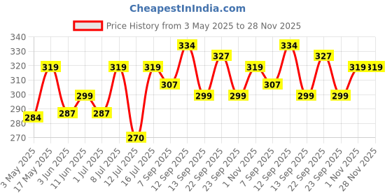 amazon.in Ramsons Cool Spark Eau De Parfum - 100 ml | Premium Long Lasting Fragrance Spray ramsons Price History Graph from 3 May 2025 to 28 Nov 2025