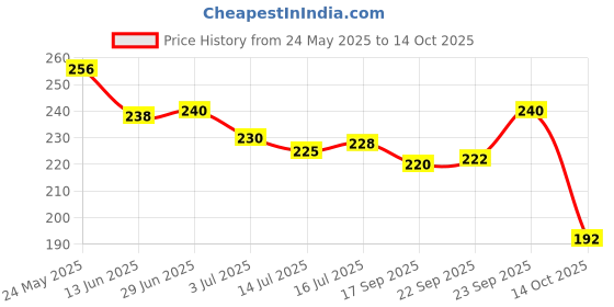 amazon.in Ramsons Cool Spark, Rhymes, Red Zx & Bullet Deodorant Spray Combo For All Day Use (Pack of 4 X 40ml) | Soul-Stirring Mix Of Fruity, Floral & Aquatic Essence Price History Graph from 24 May 2025 to 14 Oct 2025