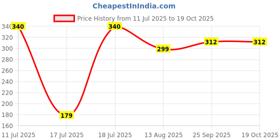amazon.in Ramsons - LA OPALE & ONCE MORE Eau De Parfum | Pack of 2 x 40 ML | Perfume For Men Price History Graph from 11 Jul 2025 to 19 Oct 2025