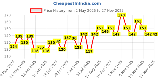amazon.in Ramsons - LA OPALE Eau De Parfum | 40 ML | Perfume For Men | TN - Plum, Apple, Bergamot, Grapefruit | MN - Cinnamon, Cardamom, Lavender, Rose | BN - Vanilla, Amber, Sandalwood, Musk, Mossy, Woody ramsons Price History Graph from 2 May 2025 to 26 Nov 2025