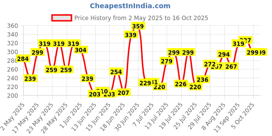amazon.in Ramsons Midnight A Night to Remember 100ml ramsons Price History Graph from 2 May 2025 to 15 Oct 2025