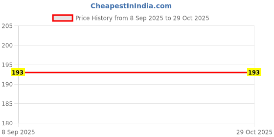 amazon.in Ramsons MY CASTILLO BLUE MOON Deodorant Spray for Men & Women 200ml |Herbal Floral and Fruity Aroma |Unisex Deo |Long Lasting Fragrance |Skin-Friendly Body Spray Price History Graph from 8 Sep 2025 to 29 Oct 2025