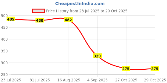 amazon.in Ramsons - My Castillo LOVE POTION Gift Set | Pack of 2 | 60 ML EDP | 130 ML Deo Spray | TN - Peach, Plum, Orange, Green Leafy | MN - Jasmine, Rose, Lily of the valley | BN - Woody, Musk, Vanilla Price History Graph from 23 Jul 2025 to 29 Oct 2025