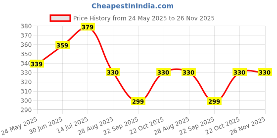 amazon.in Ramsons Once More - Eau De Parfum - 100 ml | Premium Long Lasting Fragrance Spray ramsons Price History Graph from 24 May 2025 to 26 Nov 2025