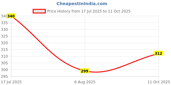 amazon.in Ramsons - ONCE MORE Eau De Parfum - 40 ML & RED ZX Eau De Parfum - 30 ML | Perfume For Men Price History Graph from 17 Jul 2025 to 11 Oct 2025