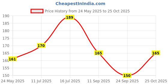 amazon.in Ramsons Once More Perfume Body Spray For Unisex, 40ml - Wood ramsons Price History Graph from 24 May 2025 to 25 Oct 2025