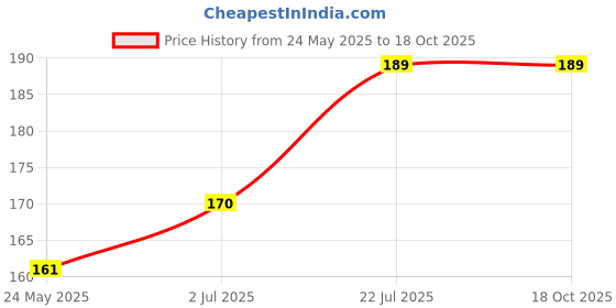 amazon.in Ramsons Real Rose Eau De Parfum, 40 ml Price History Graph from 24 May 2025 to 18 Oct 2025