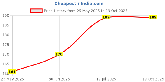 amazon.in Ramsons Red Rose Eau De Perfume Spray For Men, 40ml Price History Graph from 25 May 2025 to 17 Oct 2025
