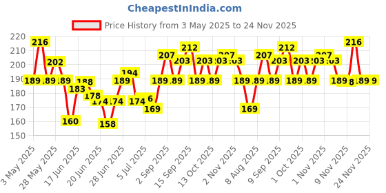 amazon.in Ramsons - RED ZX Deodorant Spray 200 ML | Body Perfume For Men | TN - Bergamot, Lemon, Lavender, Rosemary, Basil, Mint | MN - Carnation, Jasmine, Allspice | BN - Musk, Amber, Cedar, Patchouli, Mossy ramsons Price History Graph from 3 May 2025 to 23 Nov 2025