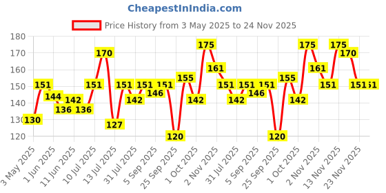 amazon.in Ramsons - RED ZX Eau De Parfum | 30 ML | Perfume for Men | TN - Bergamot, Lemon, Lavender, Rosemary, Basil | MN - Carnation, Jasmine, Geranium, Allspice | BN - Musk, Amber, Cedar, Patchouli, Mossy ramsons Price History Graph from 3 May 2025 to 24 Nov 2025