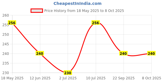 amazon.in Ramsons Red Zx, La Opale, Once More & Rhymes Deodorant Spray Combo For All Day Use (Pack of 4 X 40ml) | Enticing Blend Of Floral, Herbal & Citric Aroma Price History Graph from 18 May 2025 to 7 Oct 2025