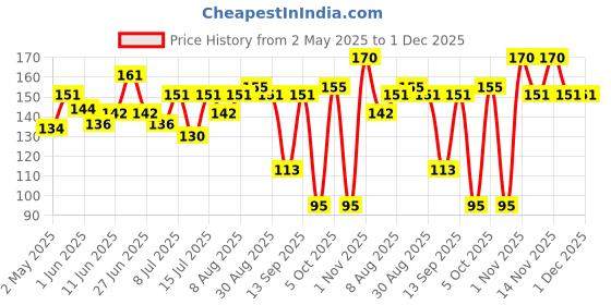 amazon.in Ramsons - SANDAL Eau De Parfum | 40 ML | Classic Perfume | Long Lasting & Premium Chandan Fragrance Price History Graph from 2 May 2025 to 30 Nov 2025