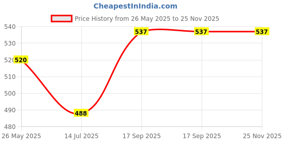 amazon.in Ramsons - SECRET CODE Eau De Parfum | 100 ML | Perfume For Men | TN - Fresh Lime, Grapefruit, Leafy Green, Orange Flower | MN - Rose, Jasmine, White Flower, Nutmeg | BN - Woody, Leathery, Musk, Amber Price History Graph from 26 May 2025 to 25 Nov 2025