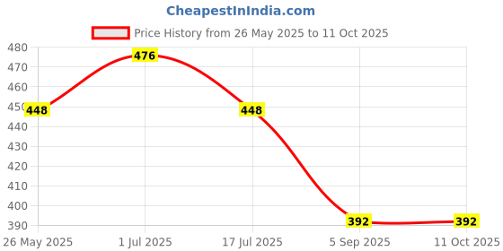 amazon.in Ramsons SRF Aaisha & SRF Raees Concentrated Perfume Oil Combo (Pack of 2 x 20ml) | Alcohol Free |Attar Perfume Roll on ramsons Price History Graph from 26 May 2025 to 11 Oct 2025
