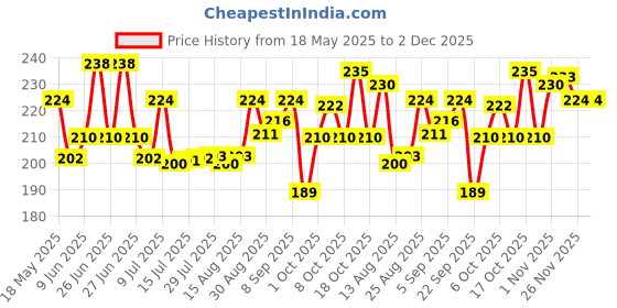 amazon.in Ramsons SRF Raees Concentrated Perfume oil - 20ml |Alcohol Free |Attar Perfume Roll on ramsons Price History Graph from 18 May 2025 to 2 Dec 2025