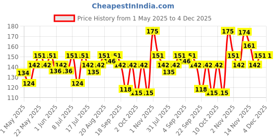 amazon.in Ramsons - U R LOVELY Eau De Parfum | 30 ML | Perfume For Women | TN - Bergamot, Peach, Orange, Grapefruit, Aquatic | MN - Lilly of the valley, Rose, Jasmine, Cinnamon | BN - Woody, Musk, Vanilla ramsons Price History Graph from 1 May 2025 to 4 Dec 2025